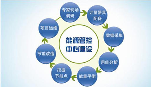 企業能源全自動監控系統